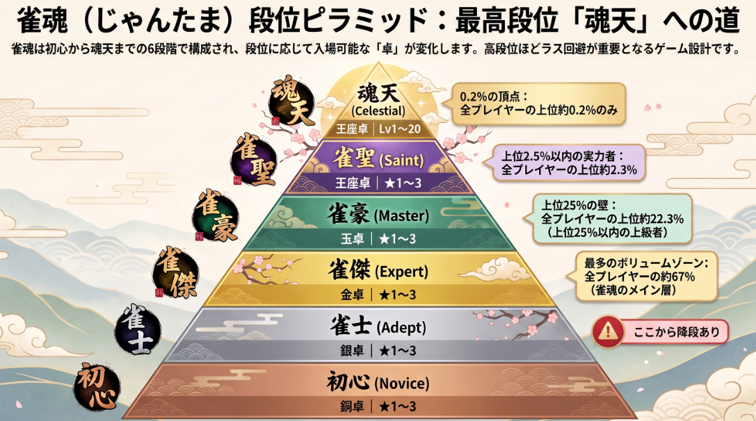雀魂の6段階の段位、対応する卓、プレイヤー比率を和風デザインのピラミッドでまとめた図です。